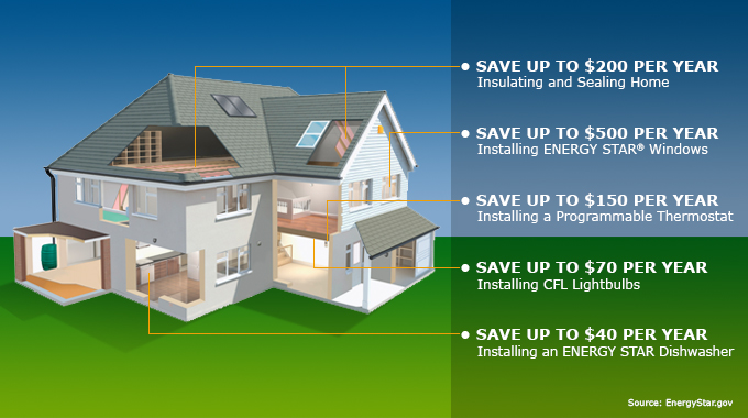 save energy at home